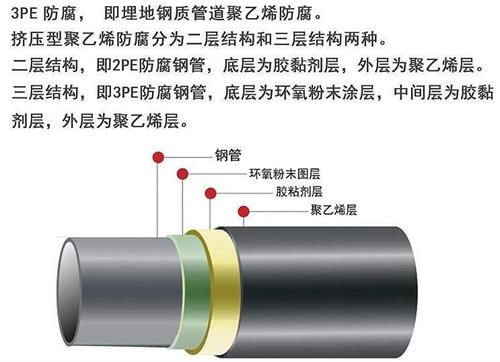 苏州3pe防腐钢管厂家结构特点