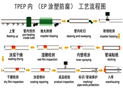 苏州TPEP防腐钢管厂家工艺